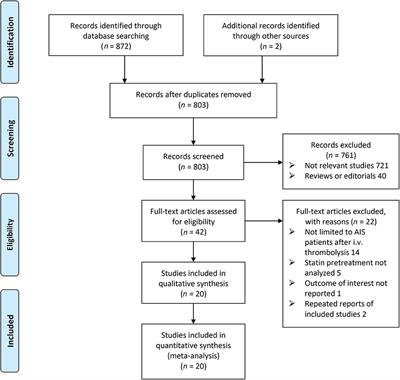 Premorbid Use of Statin and Outcome of Acute Ischemic Stroke After Intravenous Thrombolysis: A Meta-Analysis